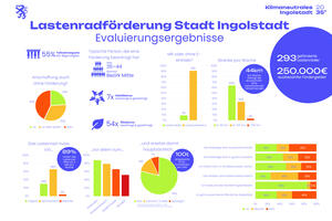 Bild vergrößern: Plakat Evaluation Lastenradförderung