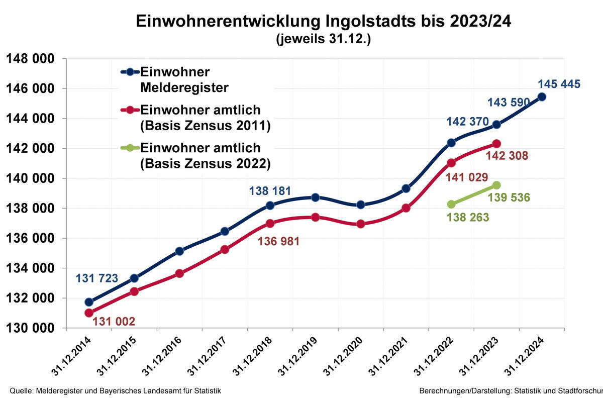 Einwohnerentwicklung Ingolstadt