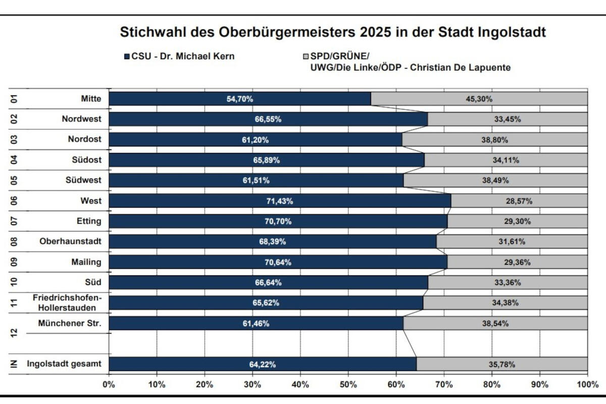 Statistik OB-Stichwahl