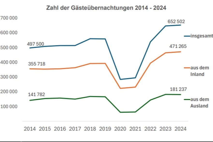 Gästeübernachtungen in Ingolstadt